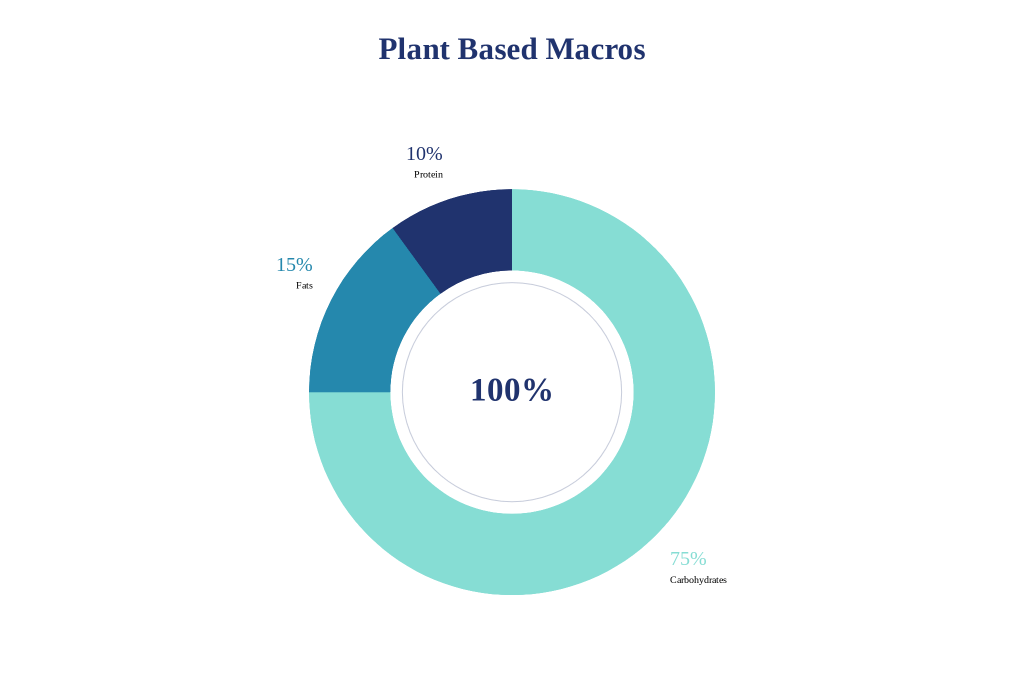 Myth Busting: How Much Protein do I Really&nbsp;Need?